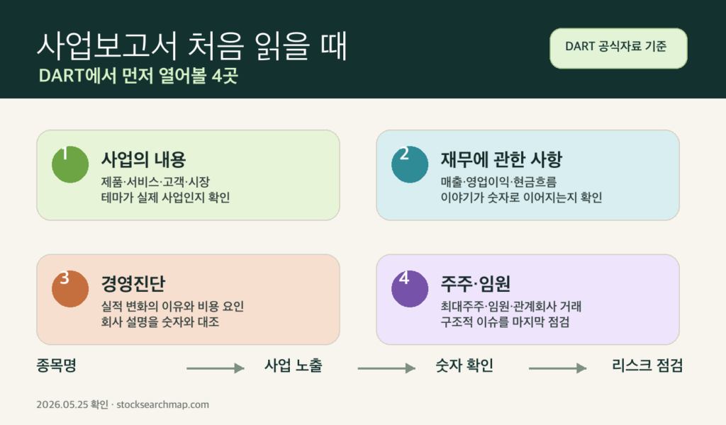 DART 사업보고서를 사업의 내용 재무 경영진단 주주 임원 항목으로 읽는 순서 인포그래픽