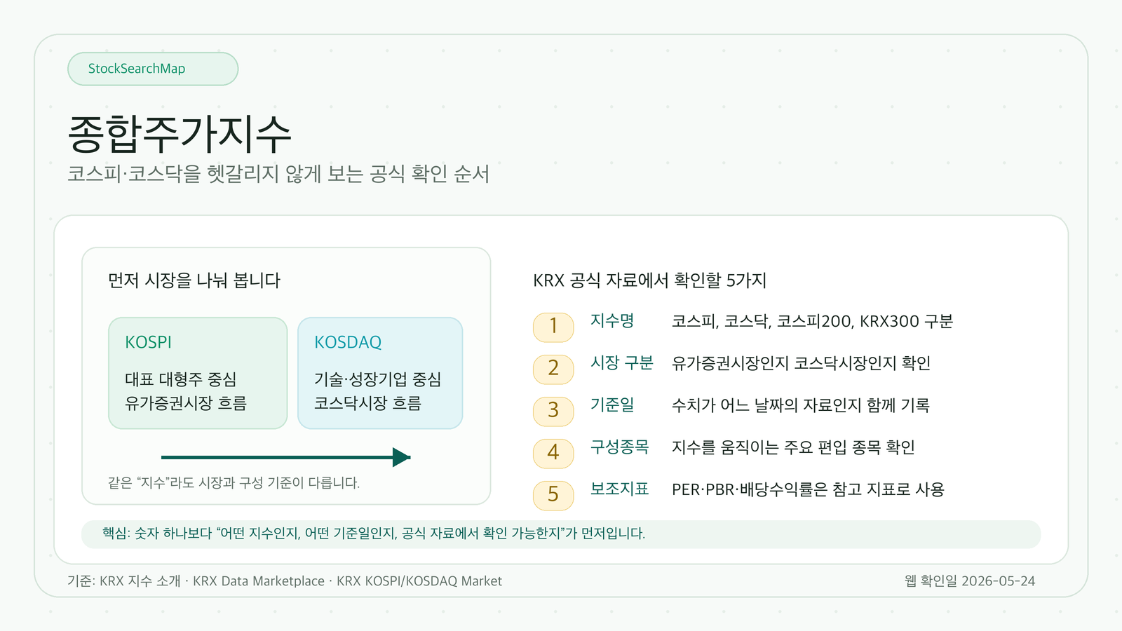 종합주가지수 코스피 코스닥 공식 자료 확인 순서 인포그래픽