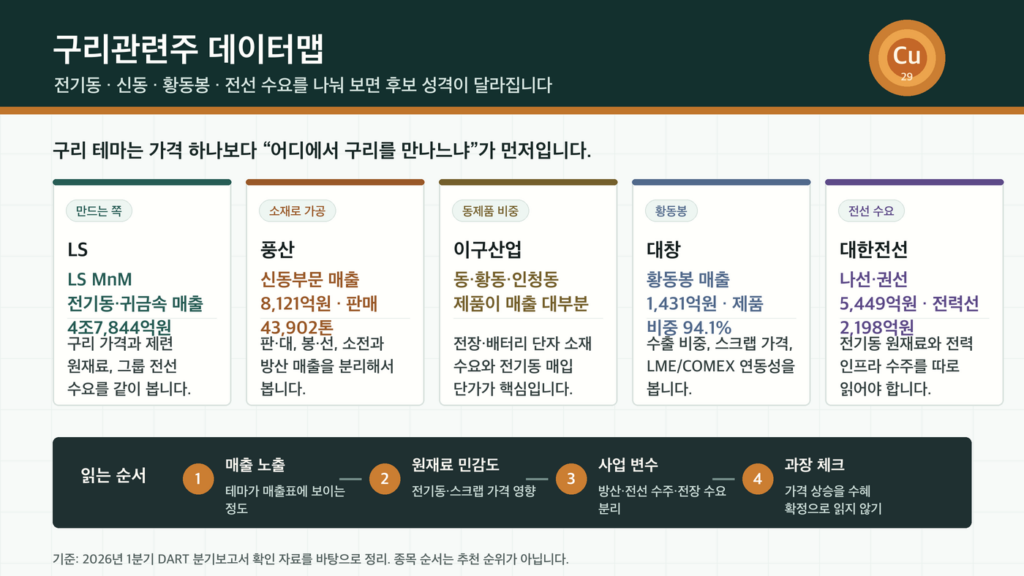 구리관련주 5곳의 전기동, 신동, 황동봉, 전선 수요 구분 인포그래픽