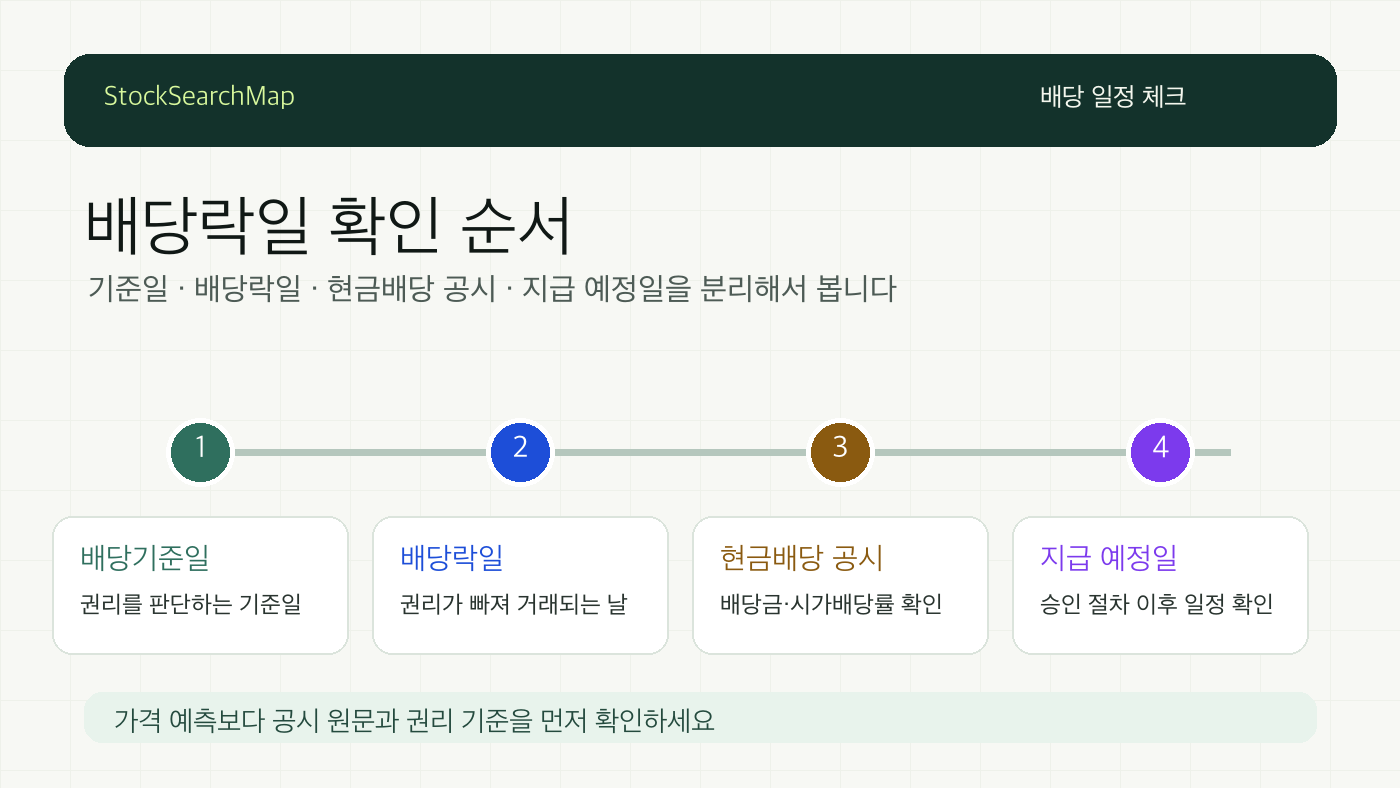 배당락일을 배당기준일 현금배당 공시 지급일 순서로 확인하는 인포그래픽