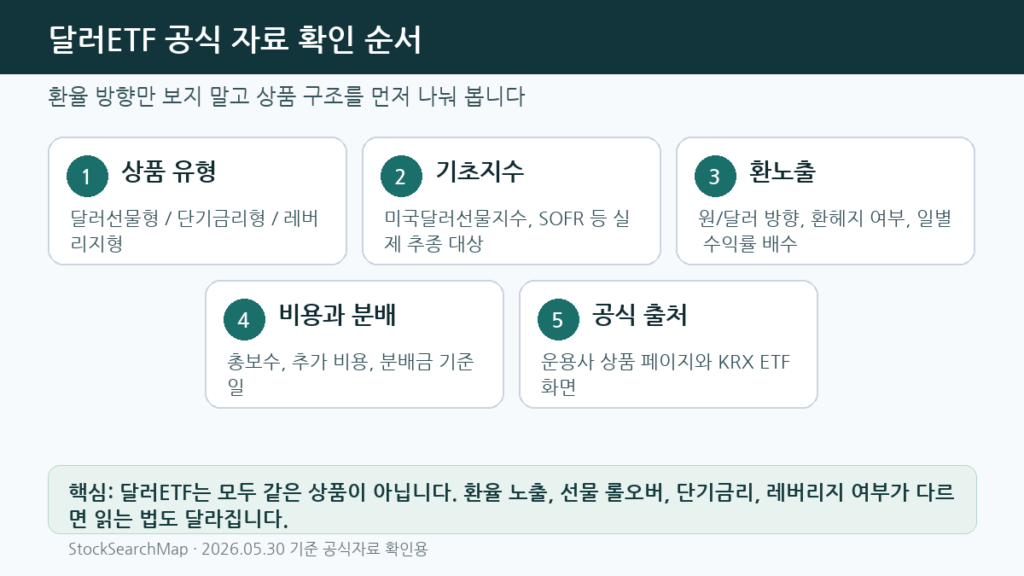 달러ETF의 상품 유형 기초지수 환노출 비용 공식 출처 확인 순서 인포그래픽