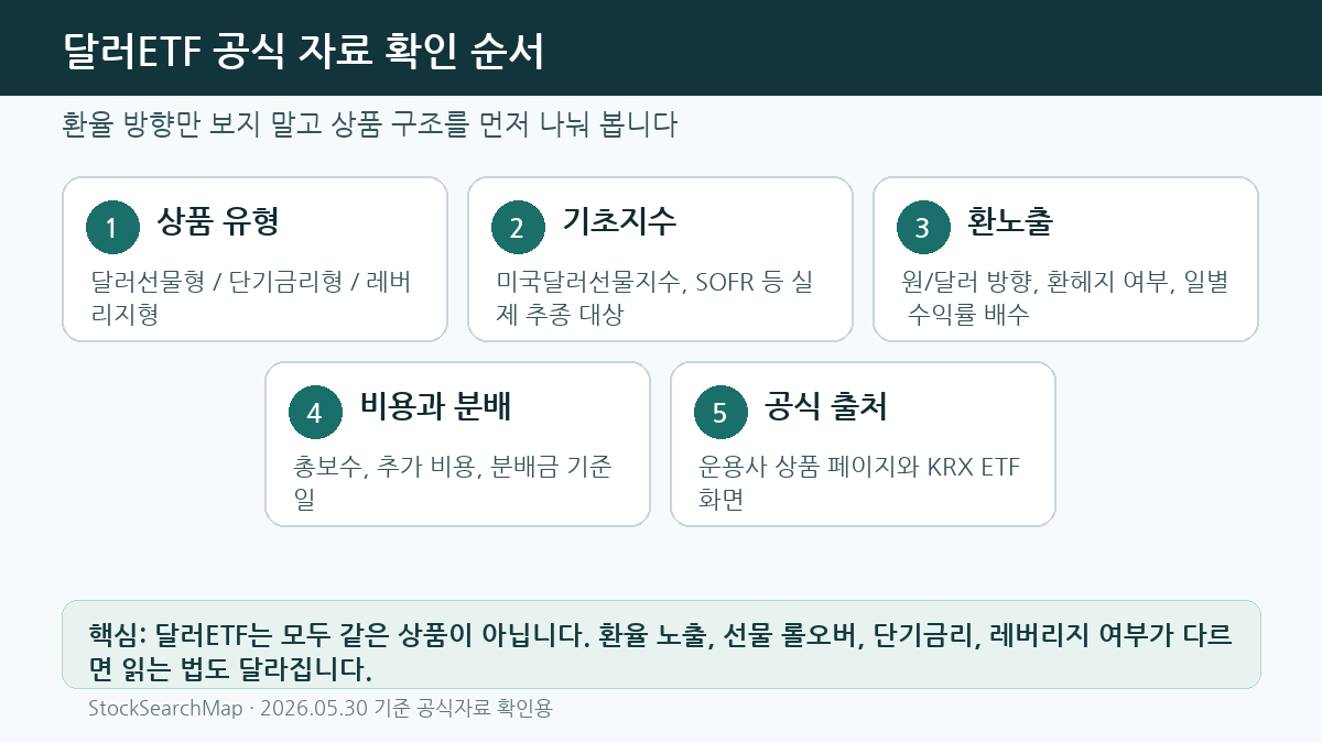 달러ETF의 상품 유형 기초지수 환노출 비용 공식 출처 확인 순서 인포그래픽