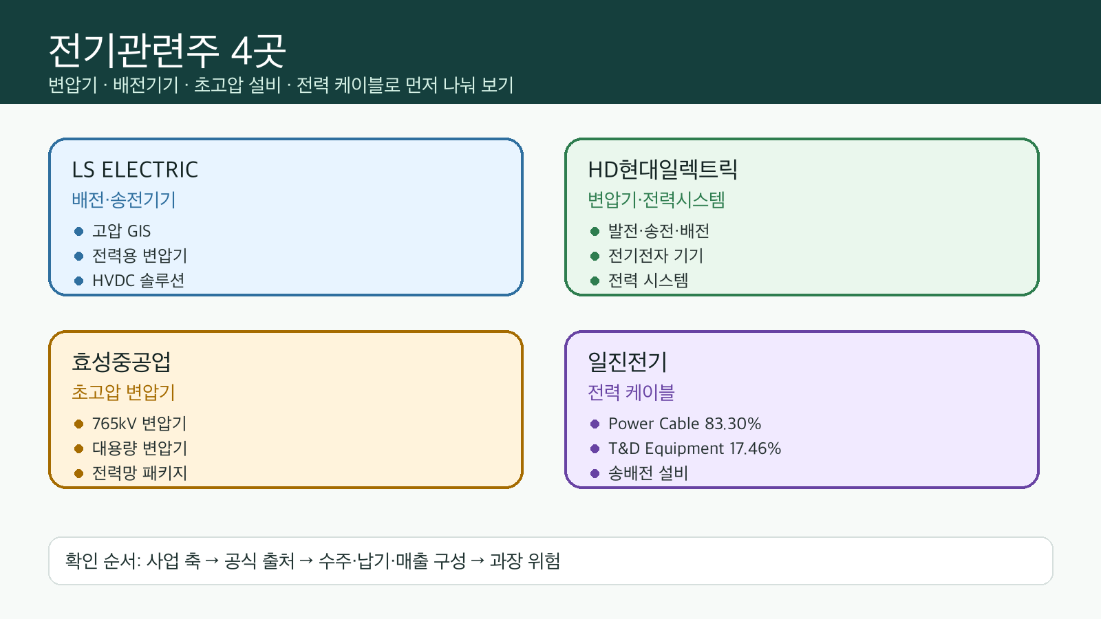 전기관련주 후보 4곳을 변압기, 배전기기, 초고압 설비, 전력 케이블 축으로 나눈 인포그래픽