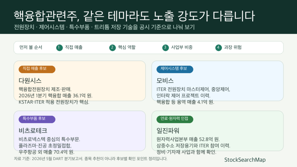 핵융합관련주 4곳의 전원장치, 제어시스템, 특수부품, 트리튬 저장 기술 구분 인포그래픽