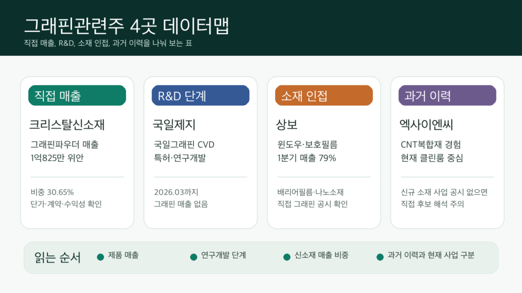 그래핀관련주 4곳의 직접 매출, R&D, 소재 인접, 과거 이력 구분 인포그래픽