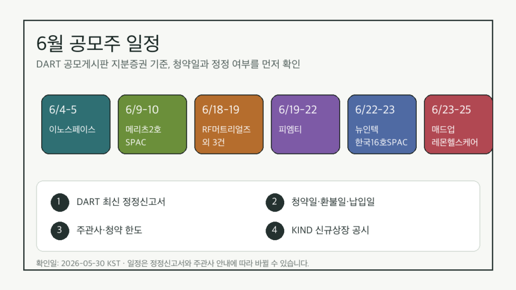6월 공모주 일정에서 DART 청약일과 정정 여부를 확인하는 인포그래픽