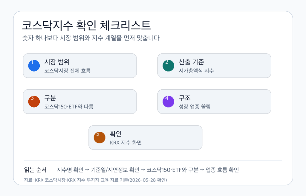 코스닥지수를 볼 때 시장 범위, 산출 기준, 코스닥150 차이, 업종 쏠림, KRX 확인 경로를 정리한 체크리스트 인포그래픽