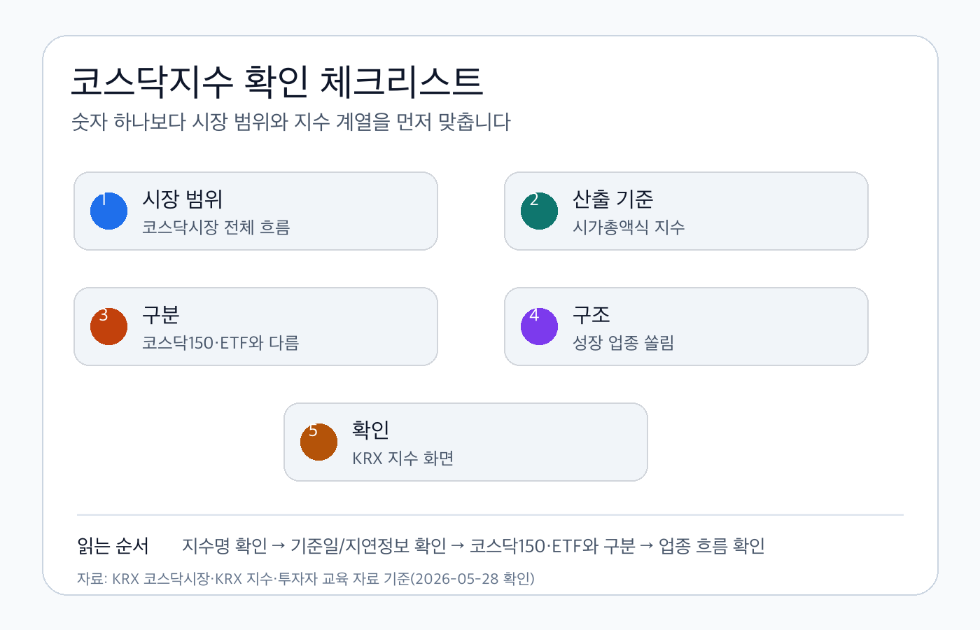 코스닥지수를 볼 때 시장 범위, 산출 기준, 코스닥150 차이, 업종 쏠림, KRX 확인 경로를 정리한 체크리스트 인포그래픽