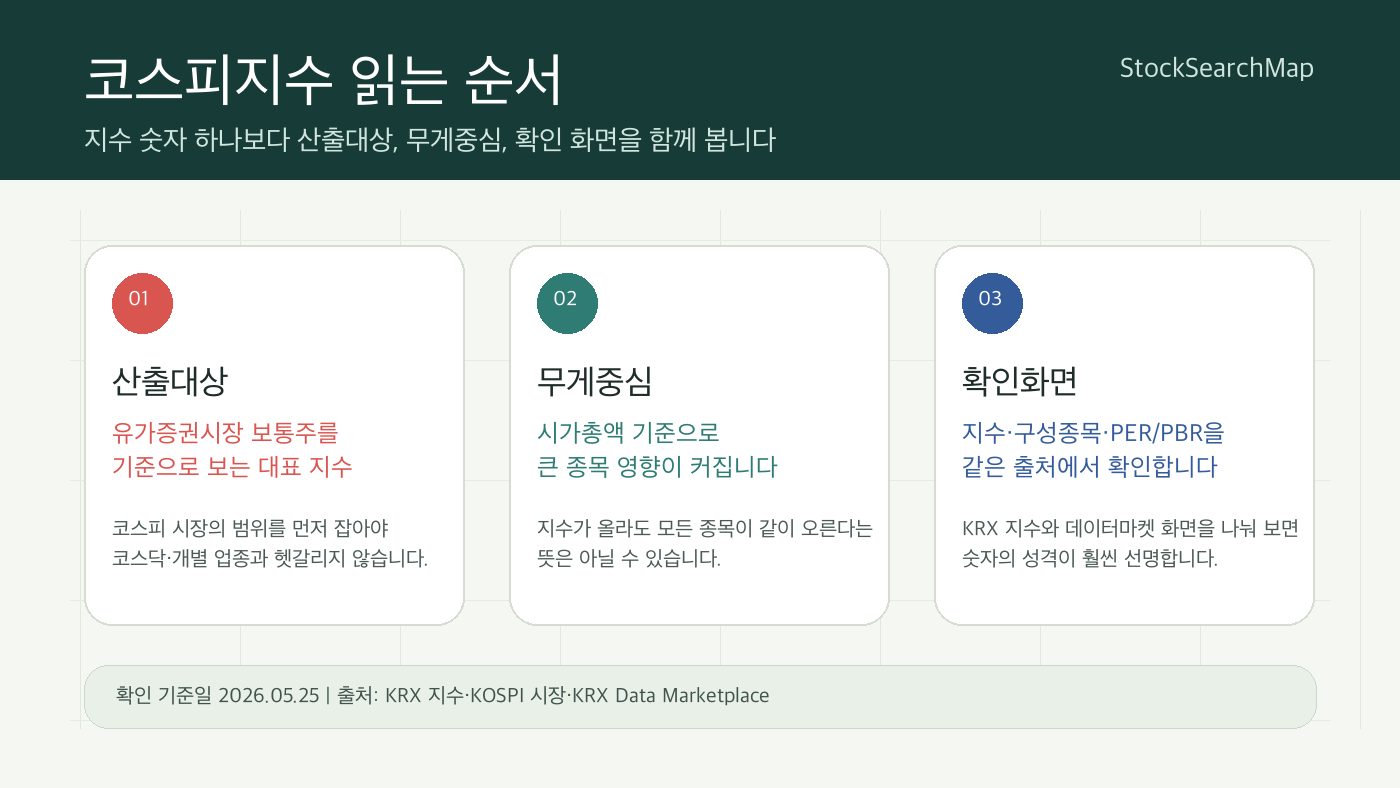 코스피지수를 산출대상 시가총액 확인화면으로 읽는 순서