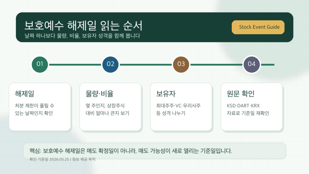 보호예수 해제일을 해제일 물량 비율 보유자 원문 확인 순서로 보는 인포그래픽