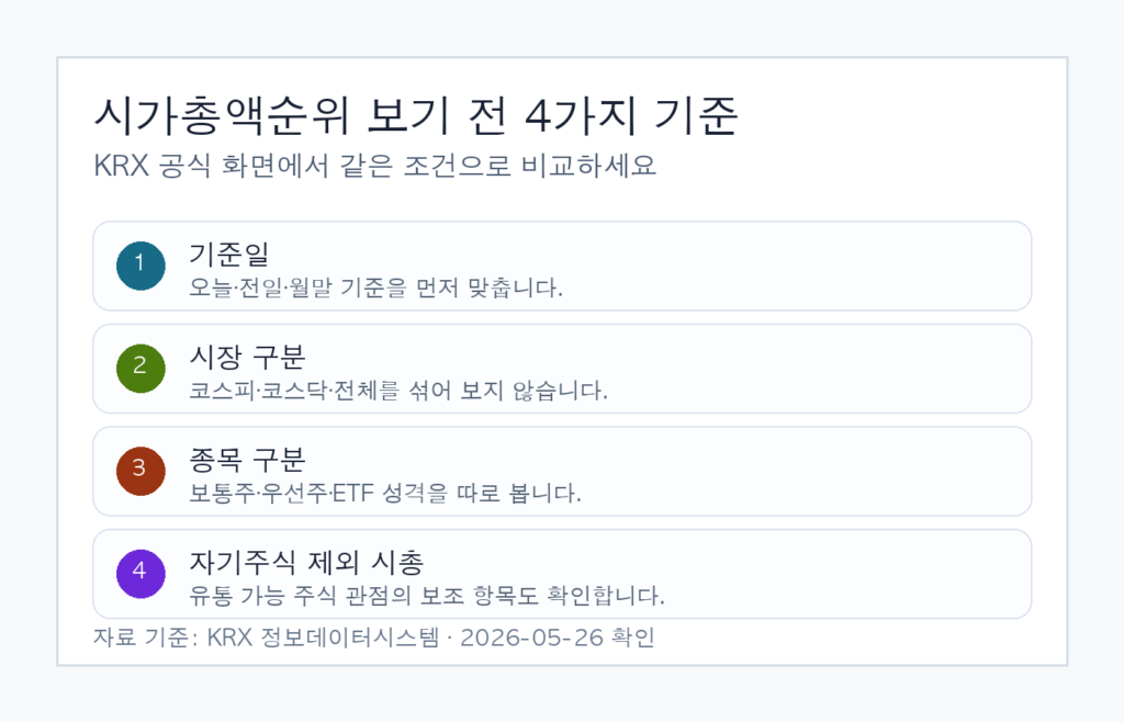 시가총액순위를 볼 때 기준일 시장 구분 종목 구분 자기주식 제외 시가총액을 확인하는 체크리스트 인포그래픽