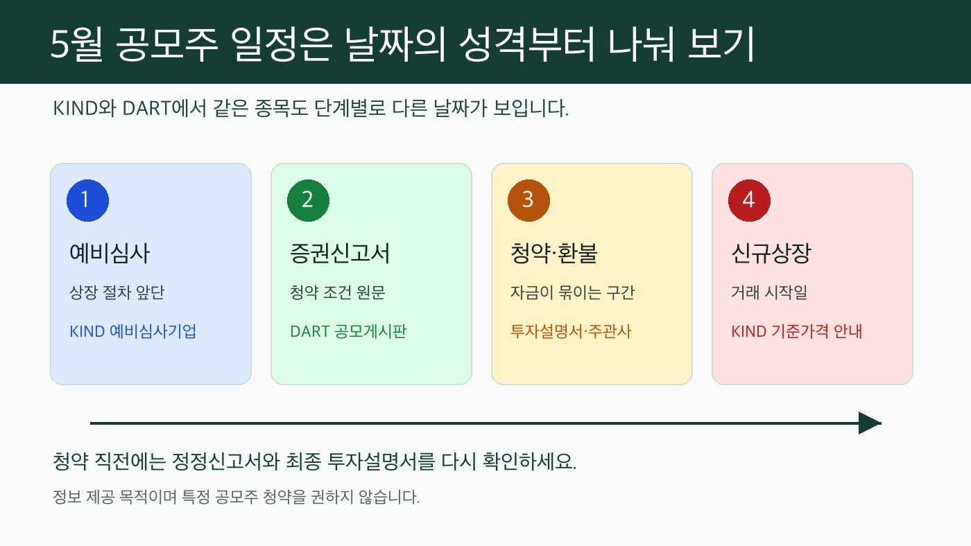 5월 공모주 일정에서 예비심사 증권신고서 청약 환불 신규상장 날짜를 나눠 보는 흐름