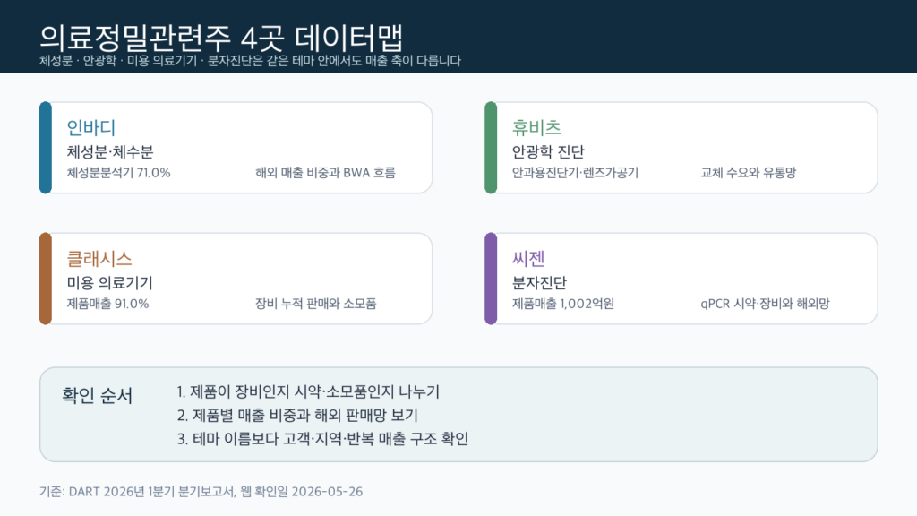 의료정밀관련주 4곳의 사업 축과 확인 포인트 인포그래픽