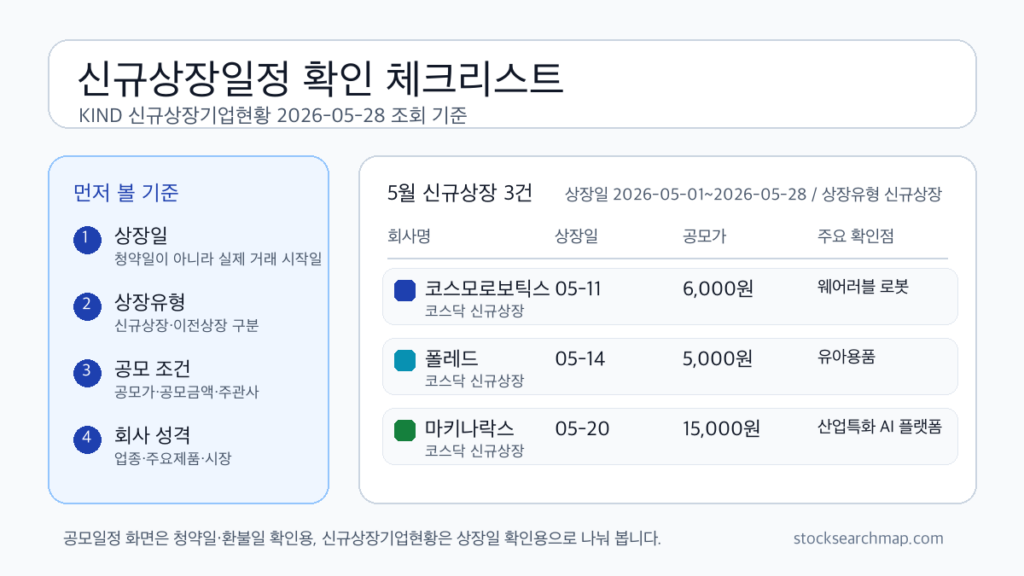 신규상장일정 확인을 위해 KIND에서 상장일, 상장유형, 공모가, 공모금액, 주관사를 함께 보는 체크리스트