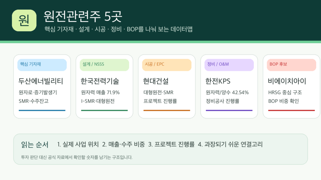 원전관련주 5곳의 원전 밸류체인 위치와 확인 포인트 인포그래픽