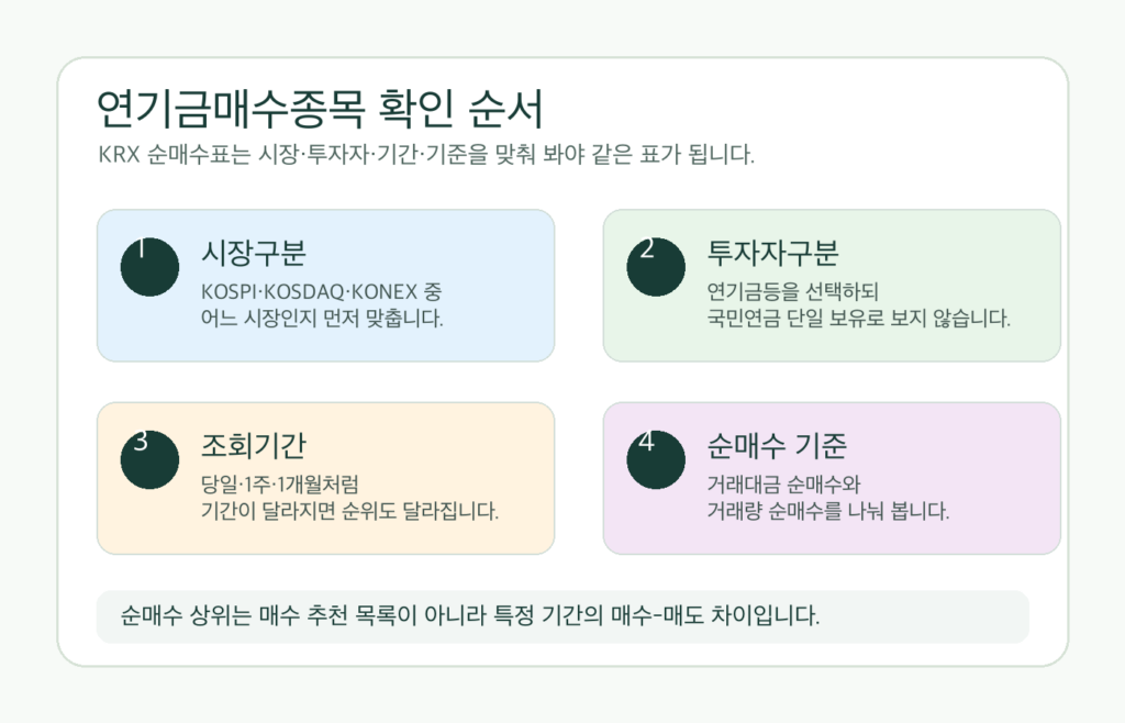연기금매수종목을 KRX에서 볼 때 시장구분 투자자구분 조회기간 순매수 기준을 확인하는 인포그래픽