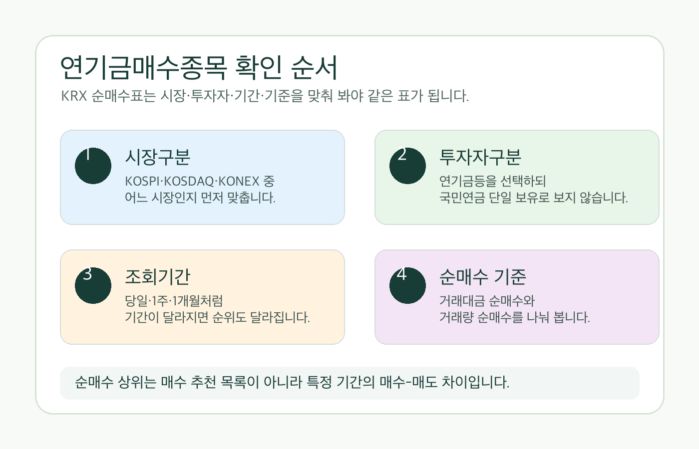 연기금매수종목을 KRX에서 볼 때 시장구분 투자자구분 조회기간 순매수 기준을 확인하는 인포그래픽