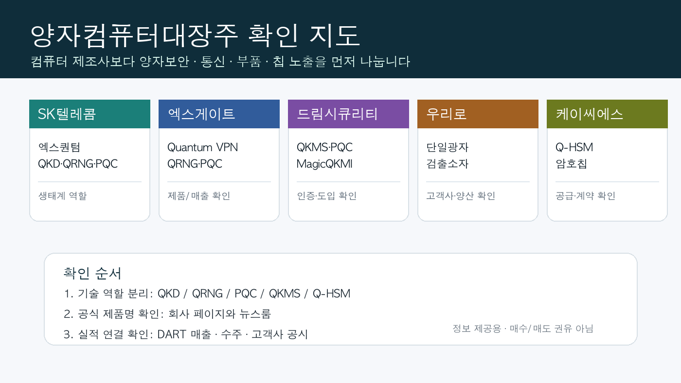 양자컴퓨터대장주 5곳의 양자보안 통신 부품 칩 확인 포인트 인포그래픽