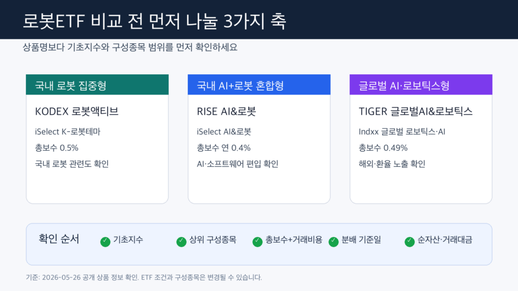 로봇ETF를 국내 로봇 집중형 국내 AI 로봇 혼합형 글로벌 AI 로보틱스형으로 나눠 보는 비교 인포그래픽