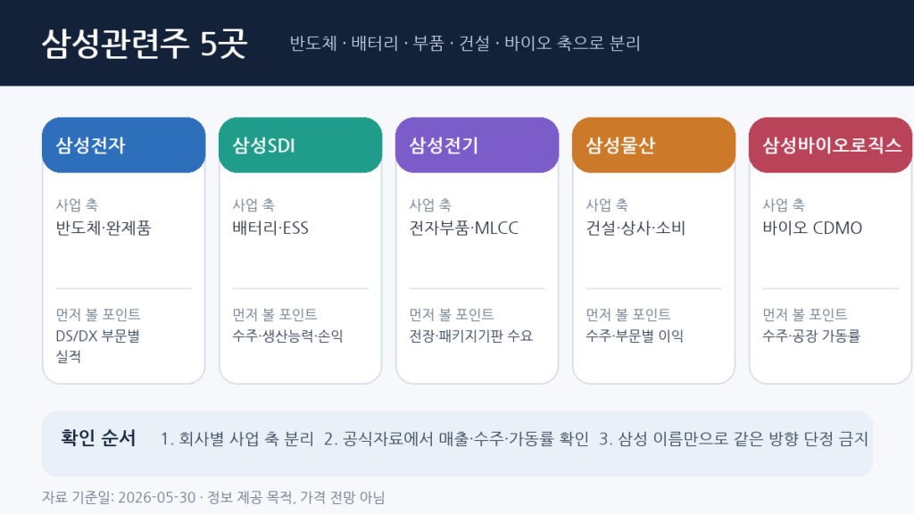 삼성관련주 후보 5곳을 반도체 배터리 부품 건설 바이오 축으로 나눈 인포그래픽