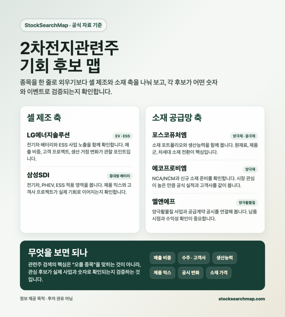 2차전지관련주 관심 후보와 공식 자료 확인 포인트 인포그래픽