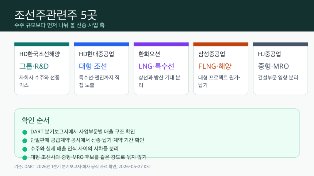 조선주관련주 5곳의 선종과 사업 축 확인 포인트 인포그래픽