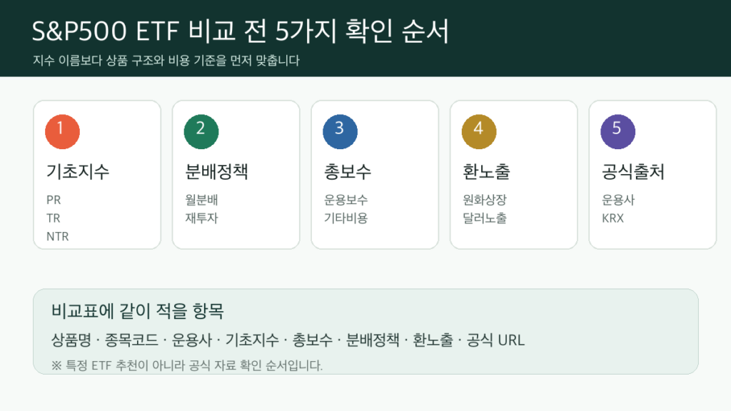 S&P500 ETF 비교 전 기초지수 분배정책 보수 환노출 공식 출처를 확인하는 순서 인포그래픽