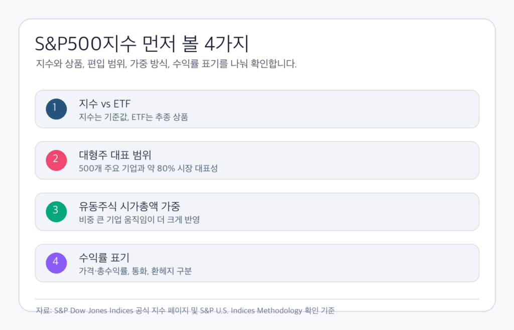 S&P500지수를 볼 때 지수와 ETF 구분, 편입 범위, 가중 방식, 수익률 표기를 확인하는 체크리스트 인포그래픽