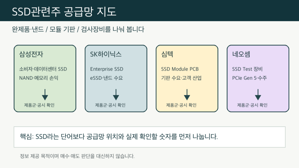 SSD관련주 4곳의 메모리 제조, 모듈 기판, 검사장비 축 인포그래픽