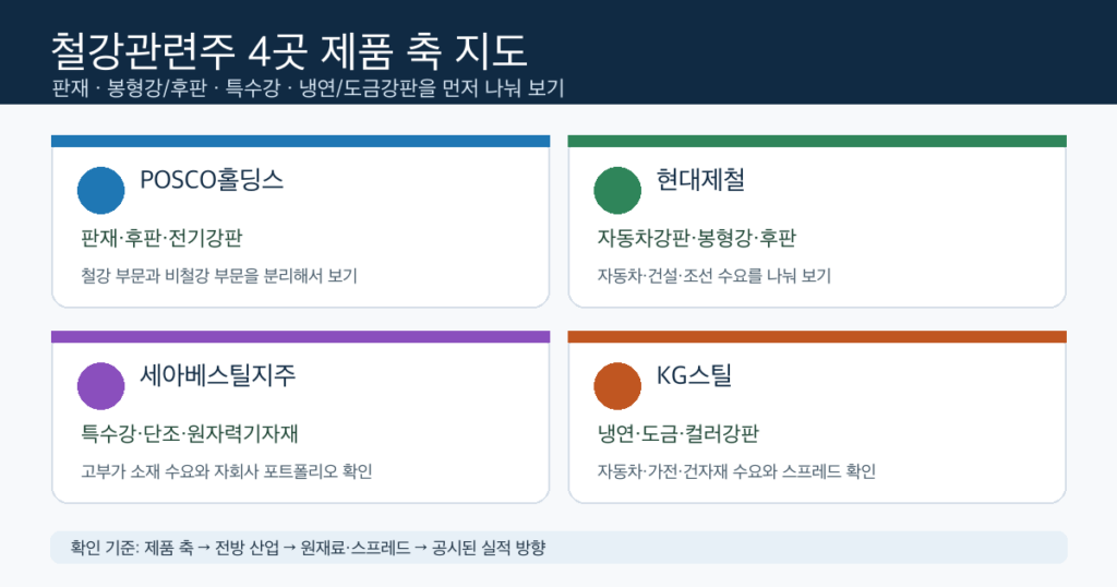 철강관련주 후보 4곳을 판재 봉형강 특수강 냉연 도금강판 축으로 나눈 인포그래픽