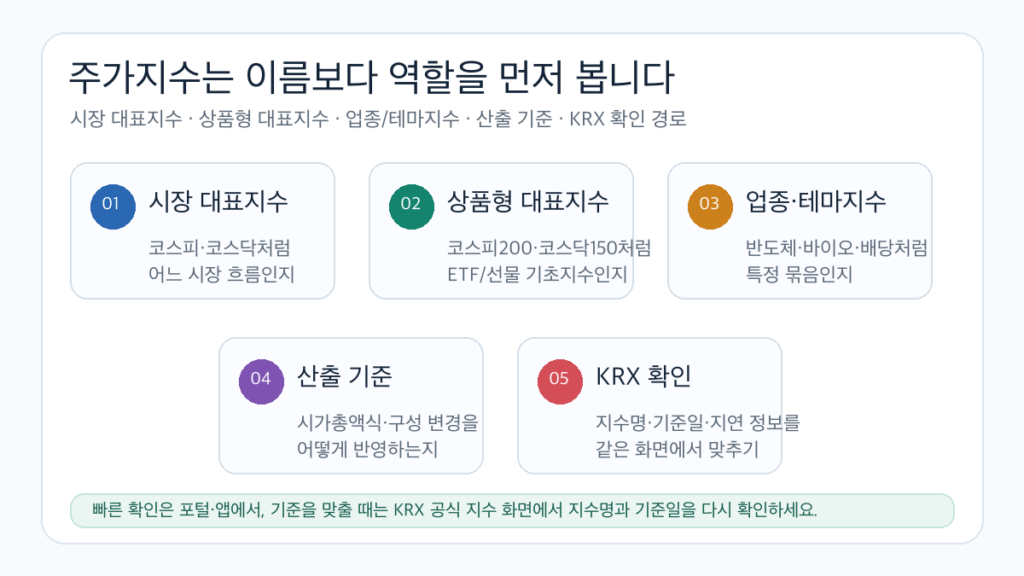 주가지수를 시장 대표지수 상품형 대표지수 업종 테마지수 공식 확인 경로로 나눈 인포그래픽