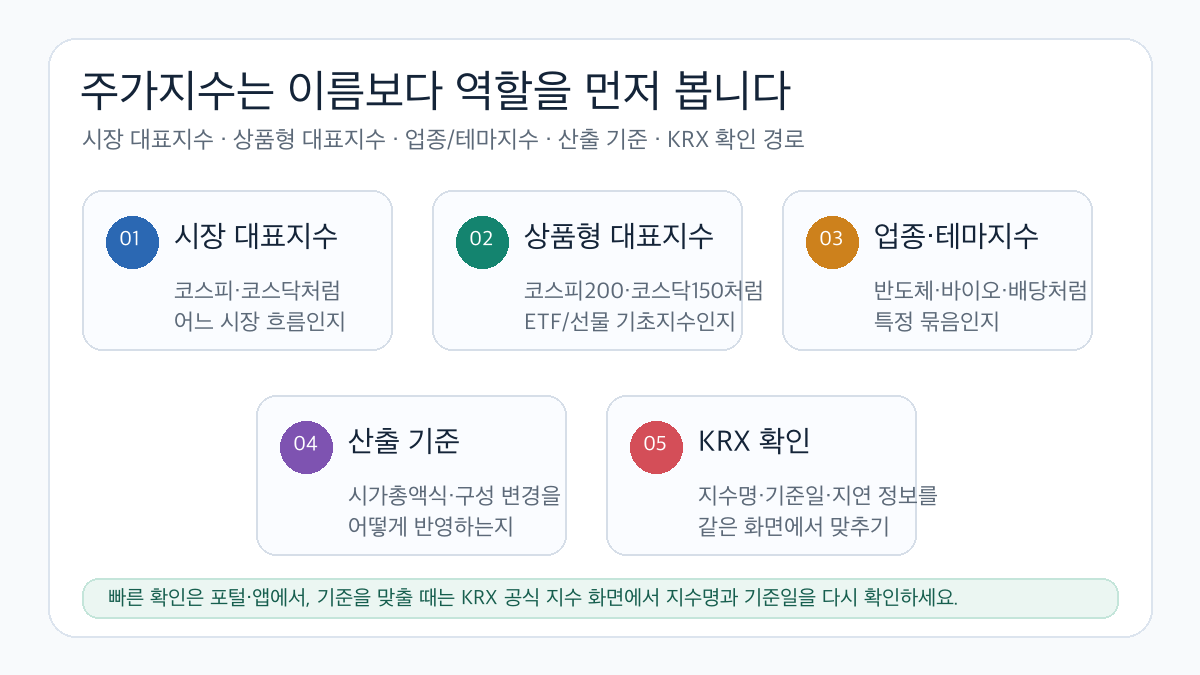 주가지수를 시장 대표지수 상품형 대표지수 업종 테마지수 공식 확인 경로로 나눈 인포그래픽