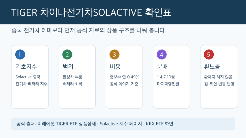 TIGER 차이나전기차SOLACTIVE ETF의 기초지수 보수 분배 환헤지 확인 항목 인포그래픽