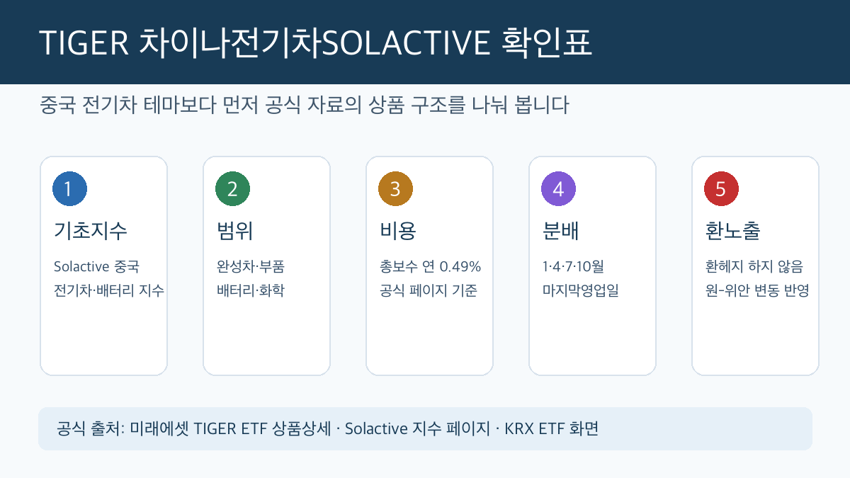 TIGER 차이나전기차SOLACTIVE ETF의 기초지수 보수 분배 환헤지 확인 항목 인포그래픽