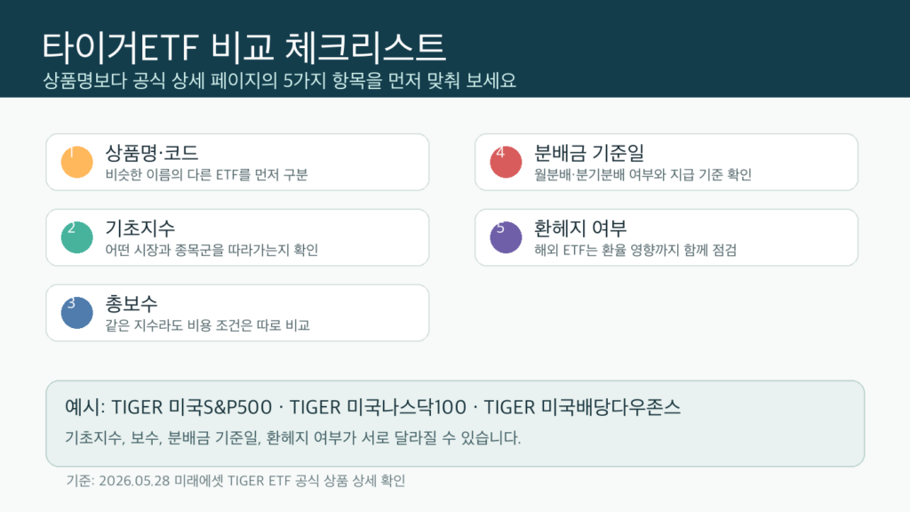 타이거ETF 비교 전 확인할 기초지수, 총보수, 분배금, 환헤지, 공식 페이지 체크리스트