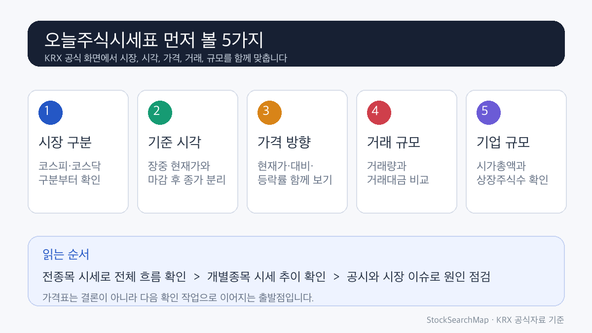 오늘주식시세표에서 시장 기준일 현재가 거래량 시가총액을 확인하는 순서 인포그래픽