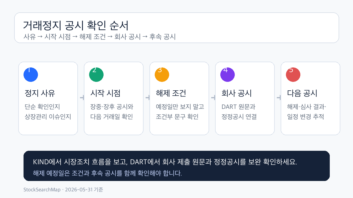 거래정지 공시 확인 순서를 사유 시작 시점 해제 조건 회사 공시 후속 공시로 나눈 인포그래픽