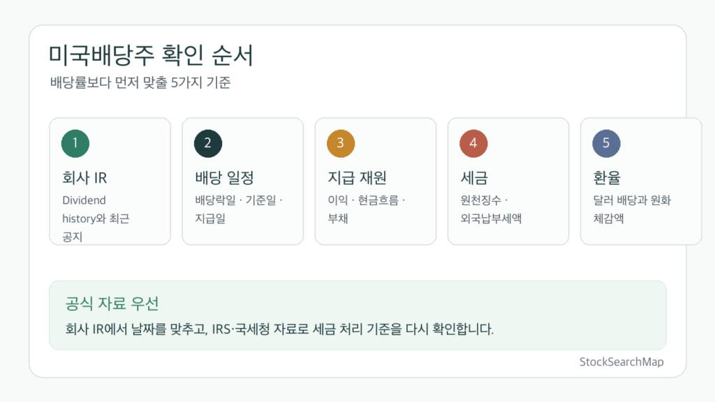 미국배당주를 볼 때 배당 일정 배당 지속성 원천징수 환율을 확인하는 체크리스트 인포그래픽