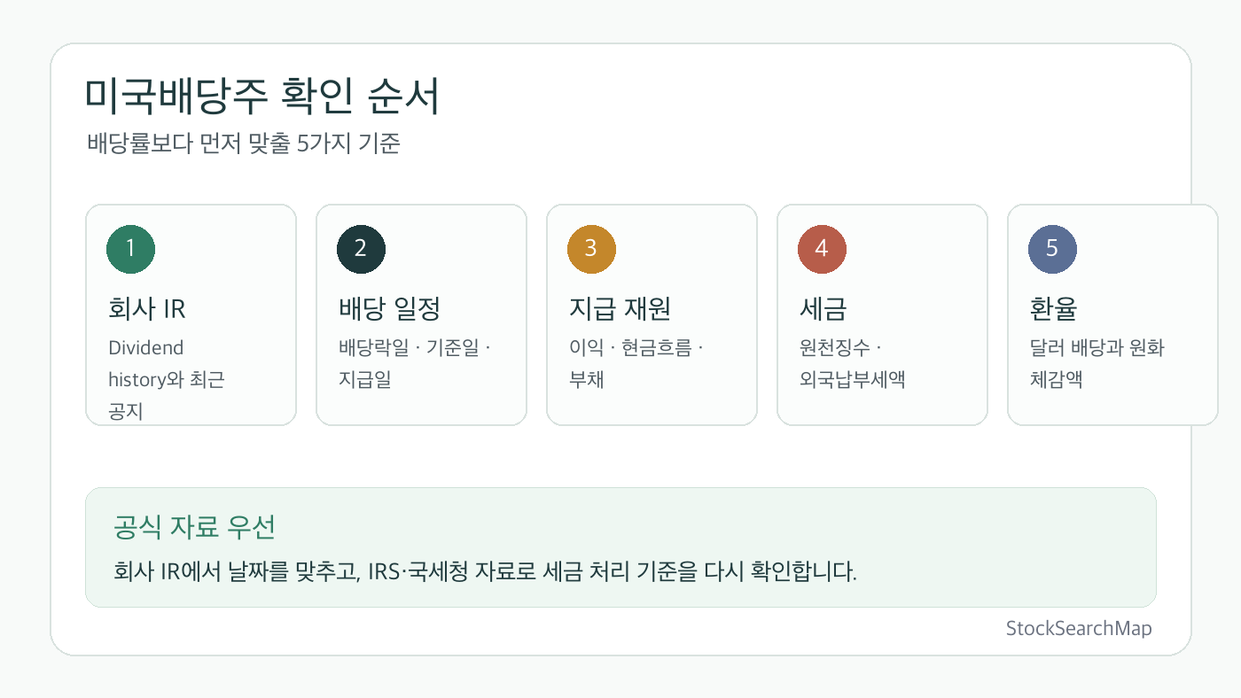 미국배당주를 볼 때 배당 일정 배당 지속성 원천징수 환율을 확인하는 체크리스트 인포그래픽