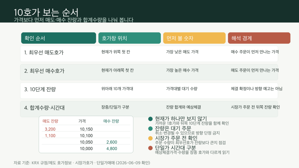 10호가 화면에서 최우선 매도호가 최우선 매수호가 가격대별 잔량 합계수량을 나눠 보는 순서 인포그래픽