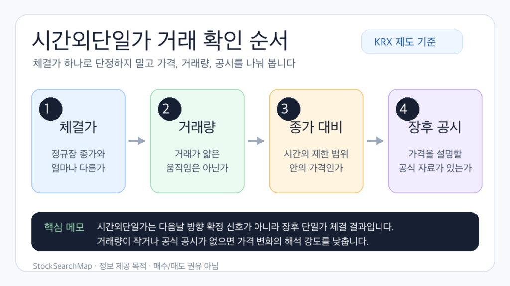 시간외단일가 거래 확인 순서를 체결가 거래량 당일 종가 장후 공시로 나눈 인포그래픽