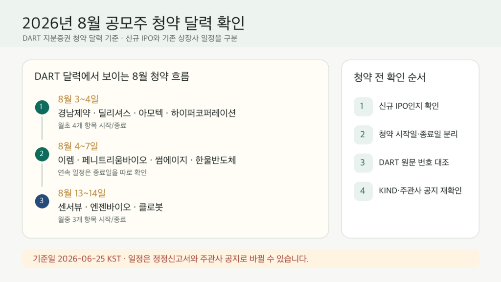 2026년 8월 공모주 청약 후보와 공식 확인 순서를 정리한 인포그래픽