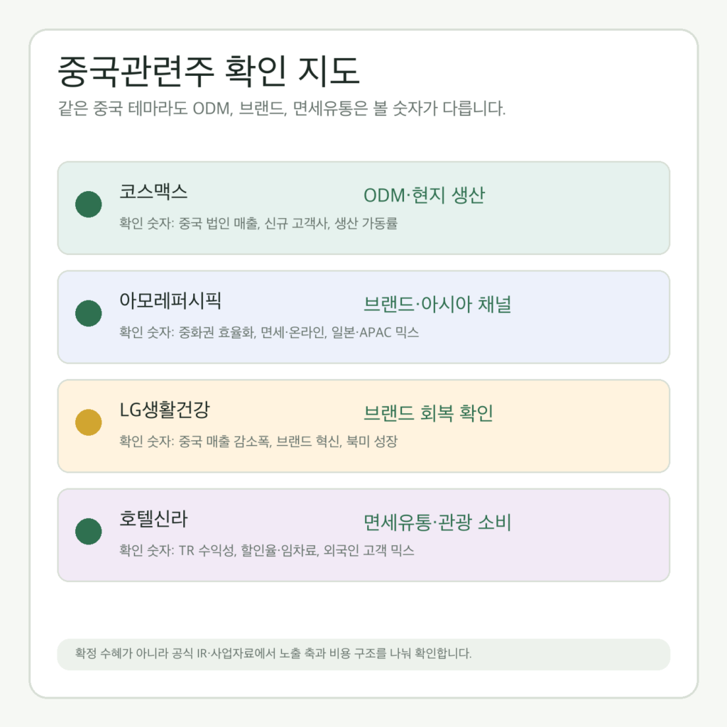 중국관련주 후보를 코스맥스 아모레퍼시픽 LG생활건강 호텔신라의 확인 축으로 나눈 인포그래픽