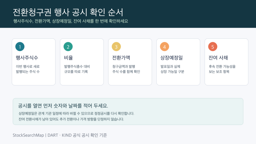 전환청구권 행사 공시에서 행사주식수 전환가액 상장예정일 잔여 사채를 확인하는 순서 인포그래픽