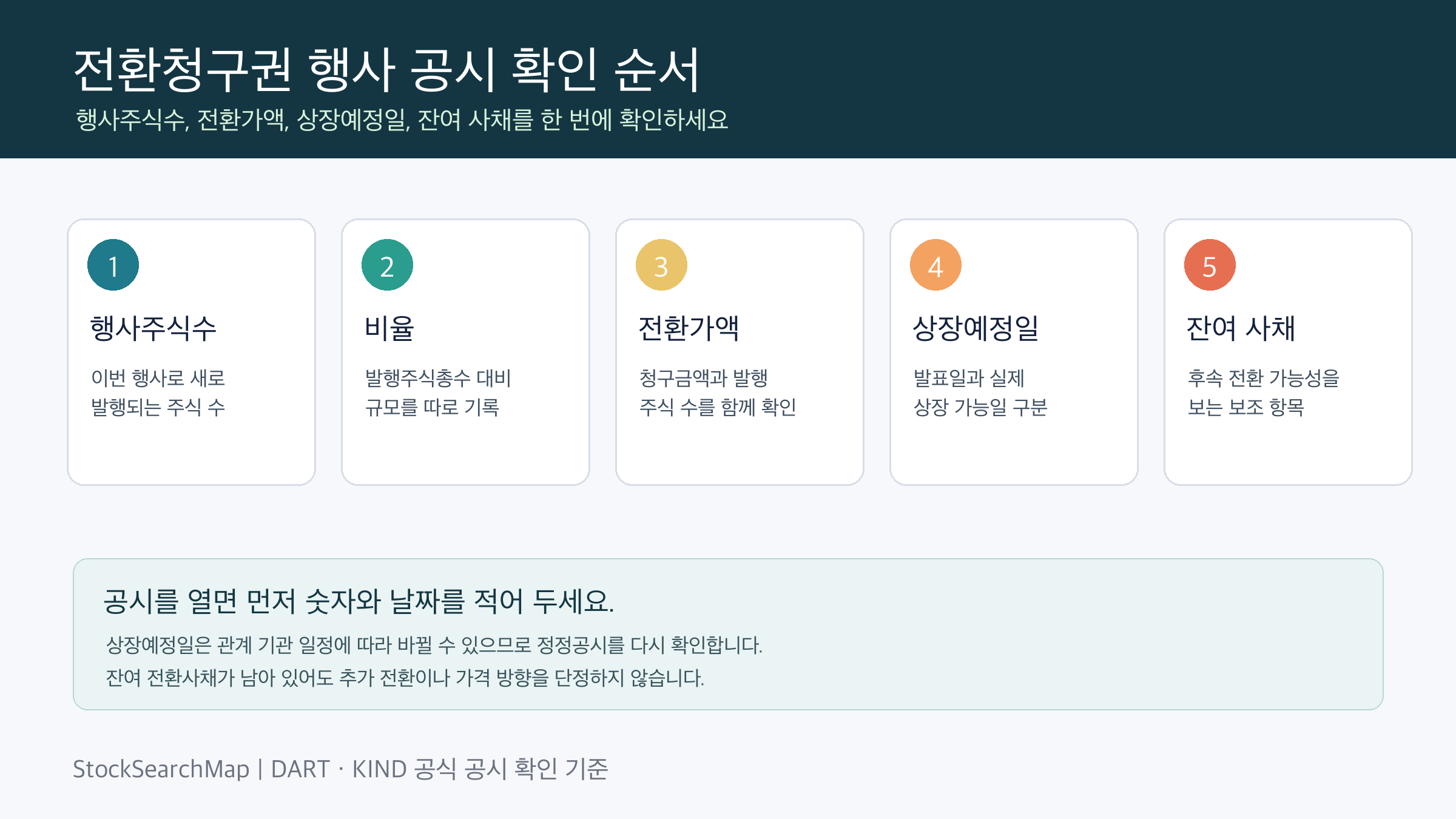 전환청구권 행사 공시에서 행사주식수 전환가액 상장예정일 잔여 사채를 확인하는 순서 인포그래픽