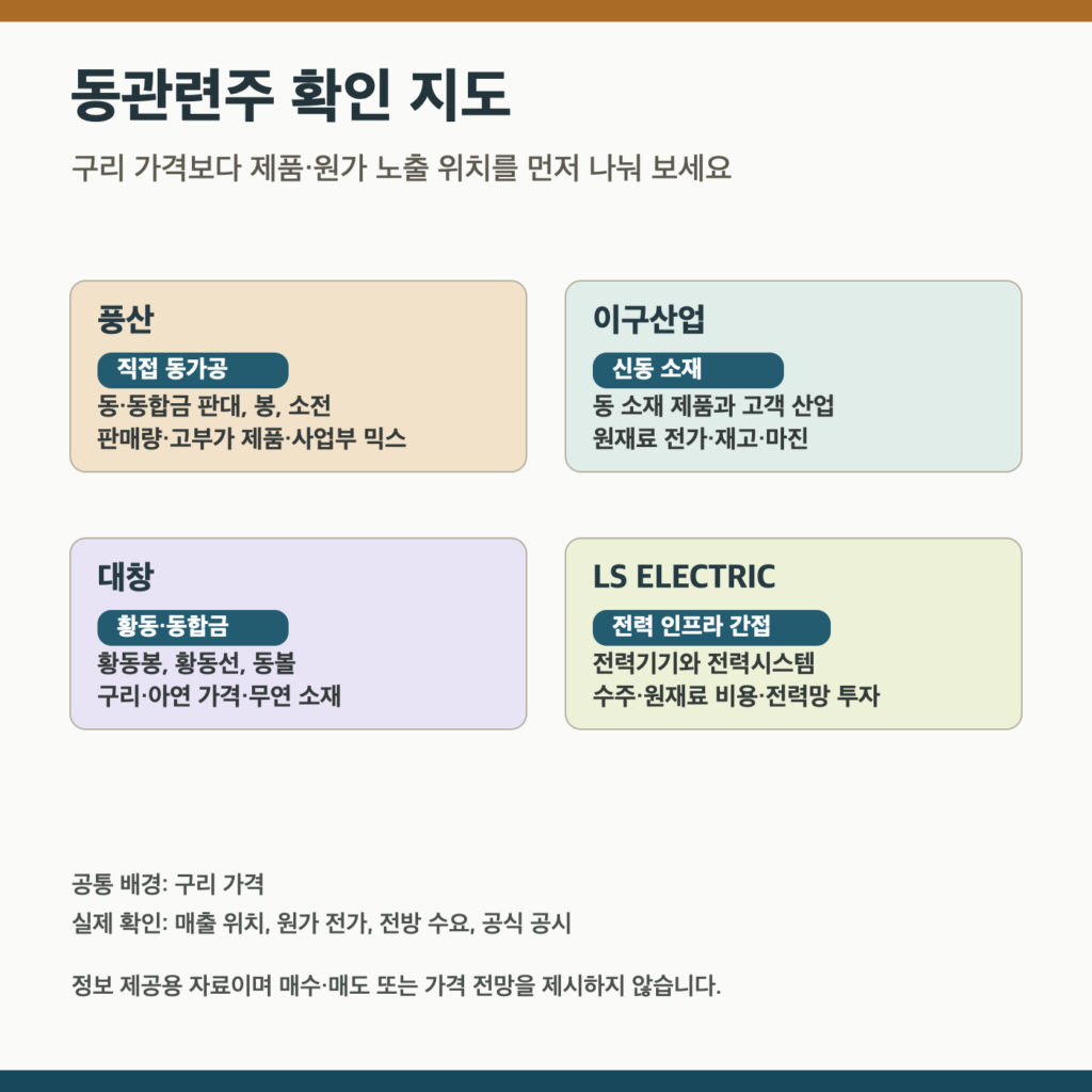 동관련주 후보를 풍산 이구산업 대창 LS ELECTRIC의 제품과 원가 노출로 나눈 인포그래픽