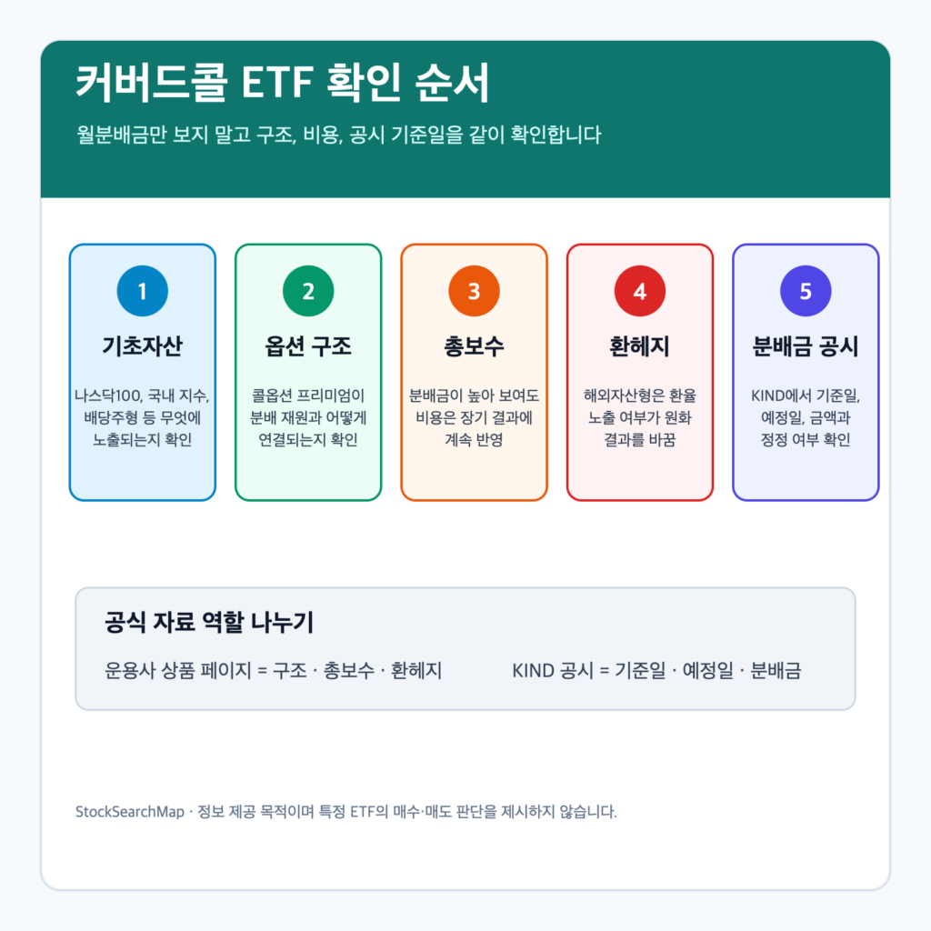 커버드콜 ETF를 월분배금 기초자산 총보수 환헤지 분배금 공시로 나눠 확인하는 인포그래픽