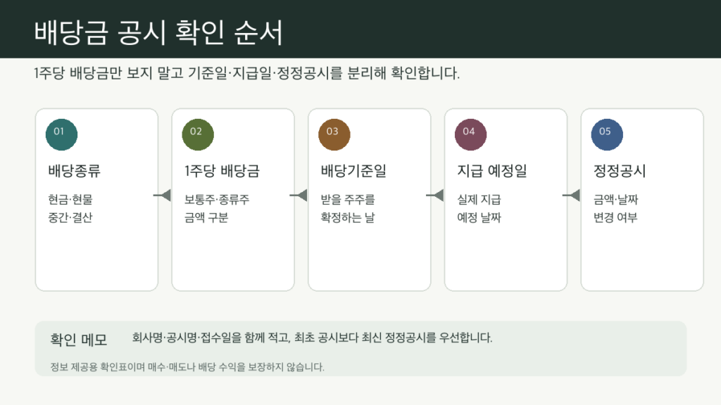 배당금 공시 확인 순서를 배당종류 1주당 배당금 배당기준일 지급일 정정공시로 나눈 인포그래픽