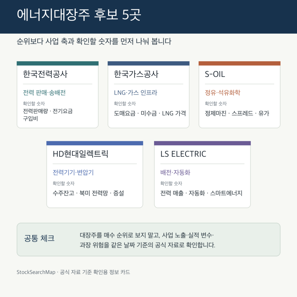 에너지대장주 후보를 전력·가스·정유·전력기기·스마트에너지 축으로 나눈 인포그래픽