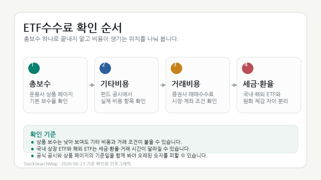 ETF수수료 확인 순서를 총보수 기타비용 거래비용 세금 환율로 나눈 인포그래픽